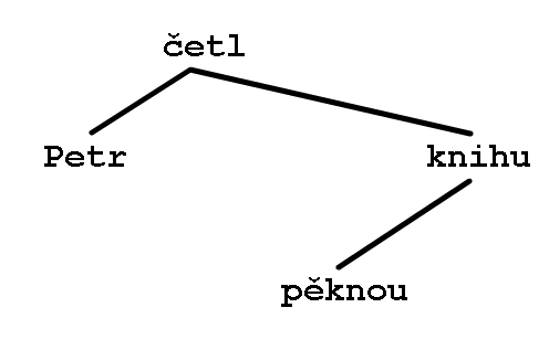 dependency tree